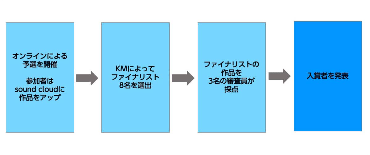 ビートグランプリの流れ