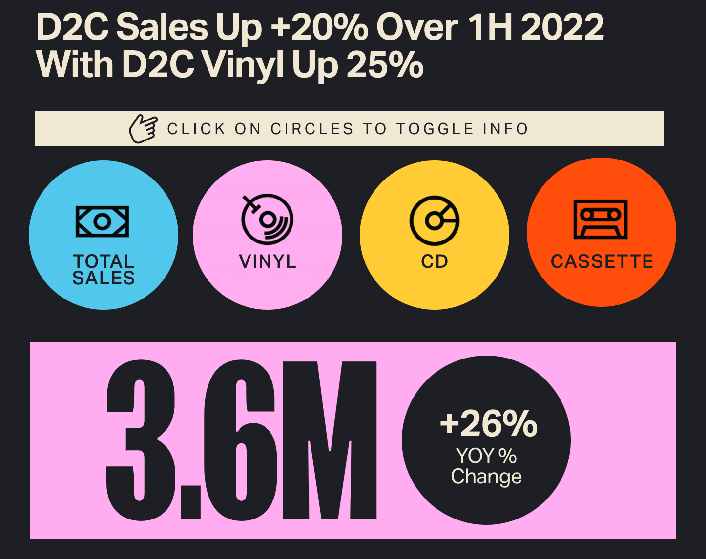 2023年上半期、アメリカでアナログレコードの売り上げが22%上昇 | block.fm